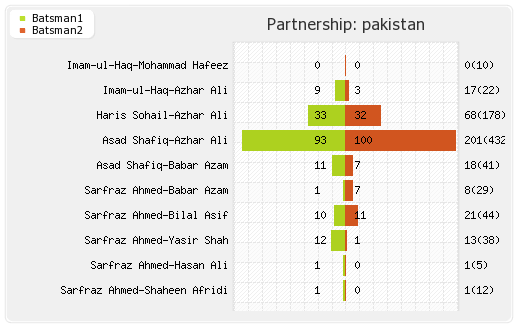 New Zealand vs Pakistan 3rd Test Partnerships Graph