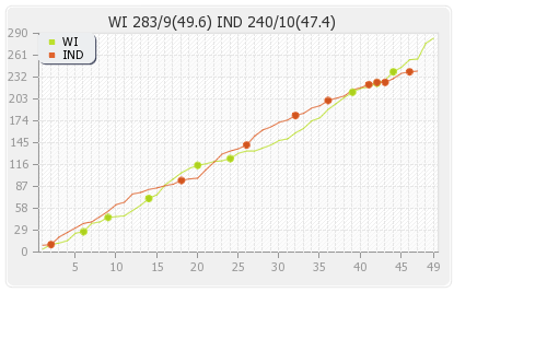 India vs West Indies 3rd ODI Runs Progression Graph