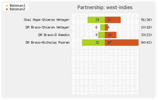 India vs West Indies 3rd T20I Partnerships Graph