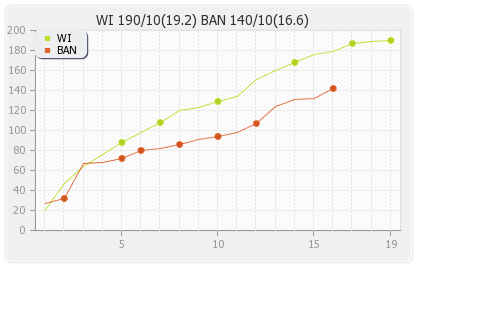 Bangladesh vs West Indies 3rd T20I Runs Progression Graph