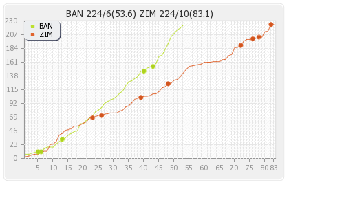 Bangladesh vs Zimbabwe 2nd Test Runs Progression Graph