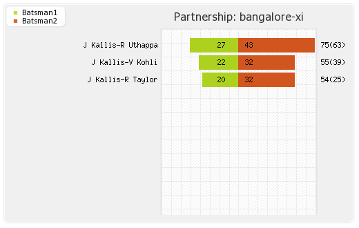 Bangalore XI vs Otago Volts  9th T20 Partnerships Graph