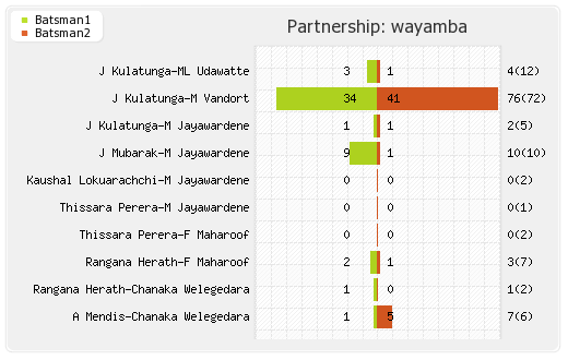 Victoria vs Wayamba 10th T20 Partnerships Graph