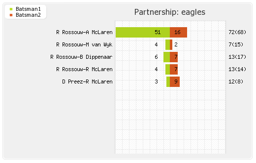 Eagles vs Sussex 11th T20 Partnerships Graph