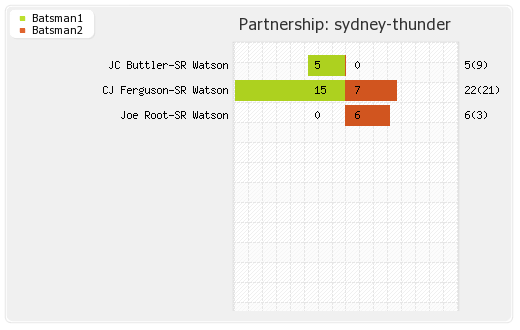 Brisbane Heat vs Sydney Thunder 24th Match Partnerships Graph
