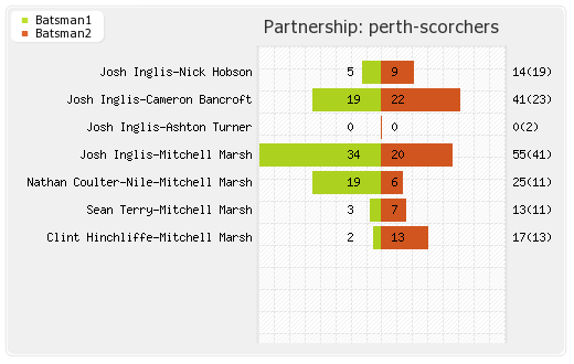 Adelaide Strikers vs Perth Scorchers 54th Match Partnerships Graph