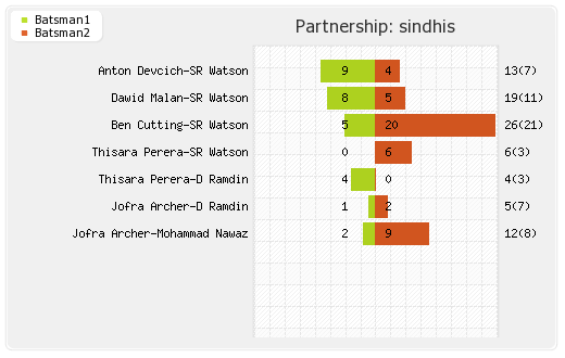 Rajputs vs Sindhis 1st Match Partnerships Graph