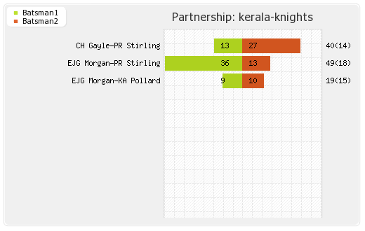 Kerala Knights vs Pakhtoons 2nd Match Partnerships Graph