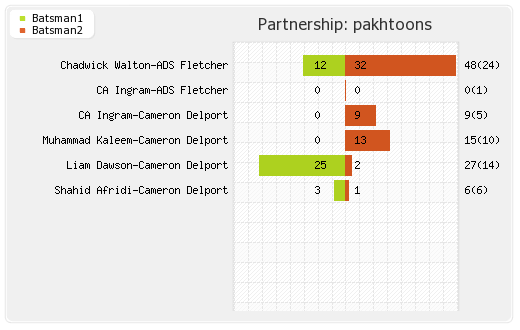 Kerala Knights vs Pakhtoons 2nd Match Partnerships Graph