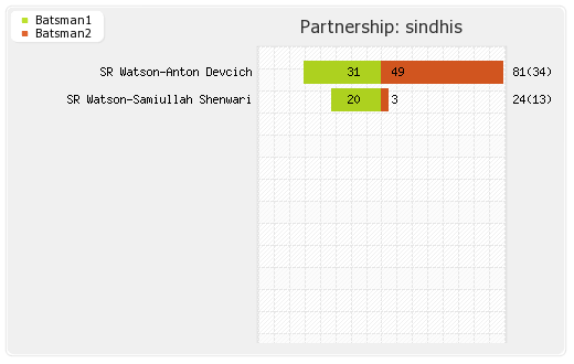 Kerala Knights vs Sindhis 4th Match Partnerships Graph