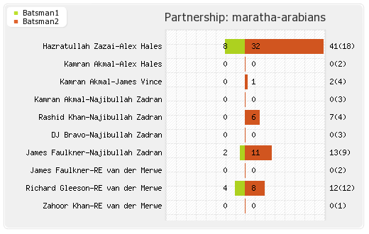 Maratha Arabians vs Punjabi Legends 5th Match Partnerships Graph