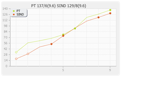 Pakhtoons vs Sindhis 9th Match Runs Progression Graph