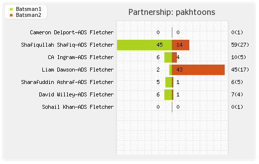 Pakhtoons vs Sindhis 9th Match Partnerships Graph