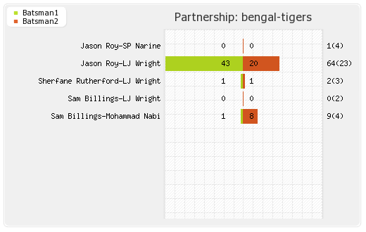 Bengal Tigers vs Punjabi Legends 10th Match Partnerships Graph
