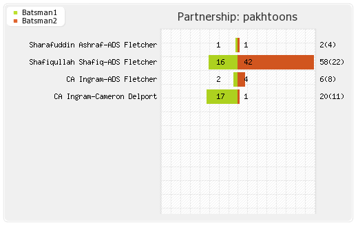 Bengal Tigers vs Pakhtoons 13th Match Partnerships Graph