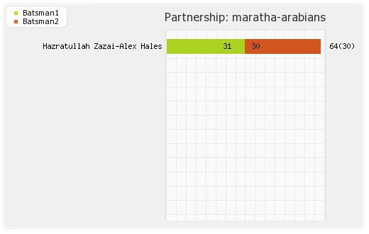 Maratha Arabians vs Rajputs 15th Match Partnerships Graph