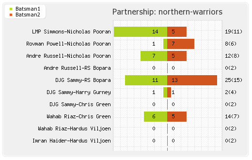 Northern Warriors vs Sindhis 16th Match Partnerships Graph