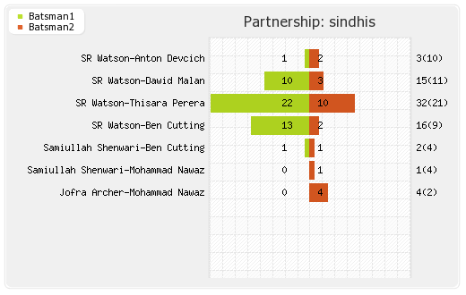 Northern Warriors vs Sindhis 16th Match Partnerships Graph