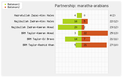 Maratha Arabians vs Pakhtoons 18th Match Partnerships Graph