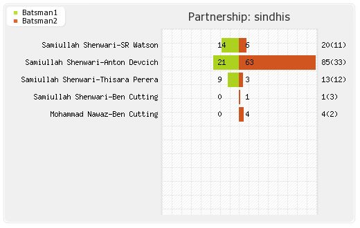 Bengal Tigers vs Sindhis  20th Match Partnerships Graph