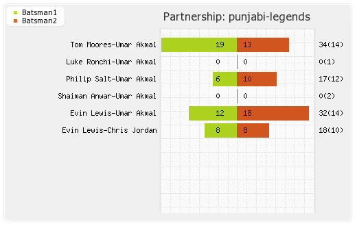 Pakhtoons vs Punjabi Legends 21st Match Partnerships Graph