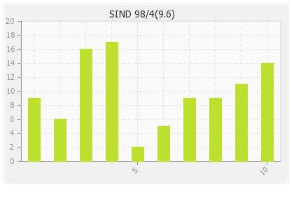 Sindhis  Innings Runs Per Over Graph