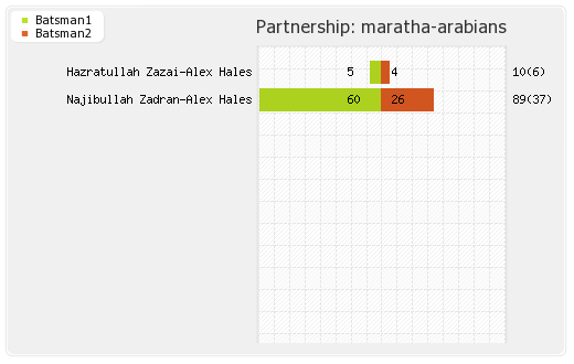 Maratha Arabians vs Sindhis 24th Match Partnerships Graph