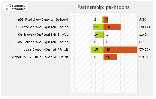 Northern Warriors vs Pakhtoons Qualifier Final Partnerships Graph
