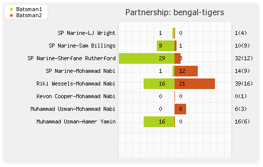 Bengal Tigers vs Maratha Arabians Eliminator Final Partnerships Graph