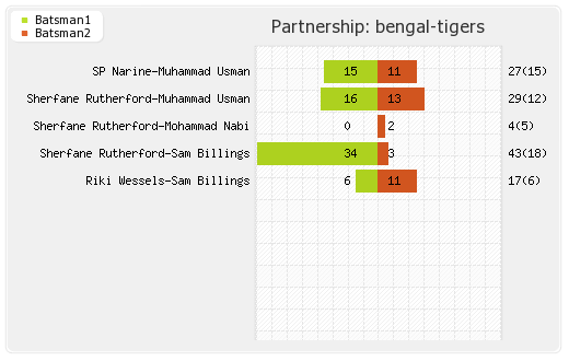Bengal Tigers vs Maratha Arabians 3rd Place Play-off Partnerships Graph