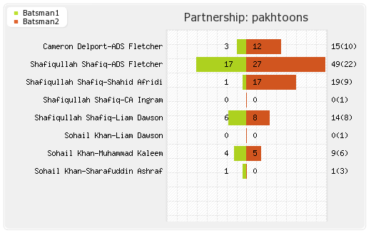 Northern Warriors vs Pakhtoons  Final Partnerships Graph