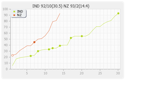 New Zealand vs India 4th ODI Runs Progression Graph