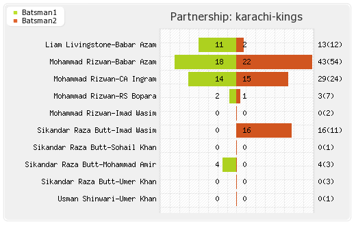 Karachi Kings vs Lahore Qalandars 5th Match Partnerships Graph