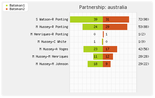 Australia vs India 3rd ODI Partnerships Graph