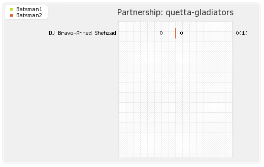 Multan Sultans vs Quetta Gladiators 22nd Match Partnerships Graph