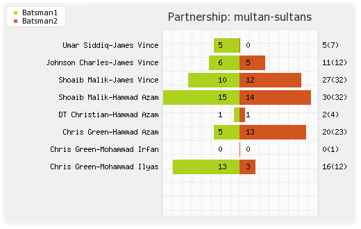 Karachi Kings vs Multan Sultans 24th Match Partnerships Graph