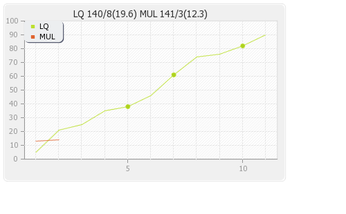 Lahore Qalandars vs Multan Sultans 29th Match Runs Progression Graph