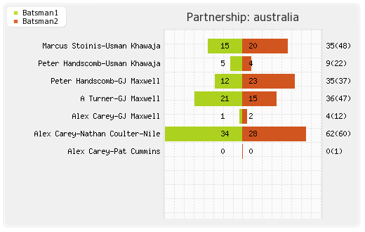India vs Australia 1st ODI Partnerships Graph