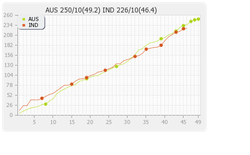 Australia vs India 4th ODI Runs Progression Graph