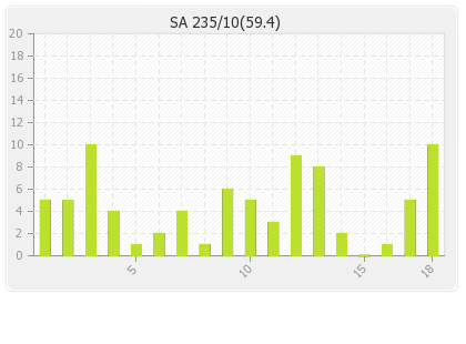 South Africa 1st Innings Runs Per Over Graph