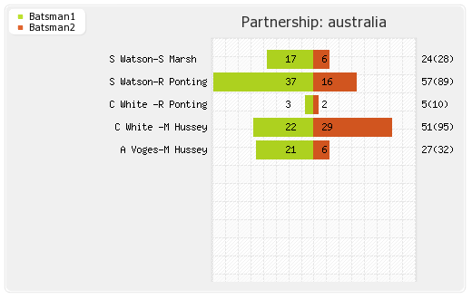 Australia vs India 6th ODI Partnerships Graph