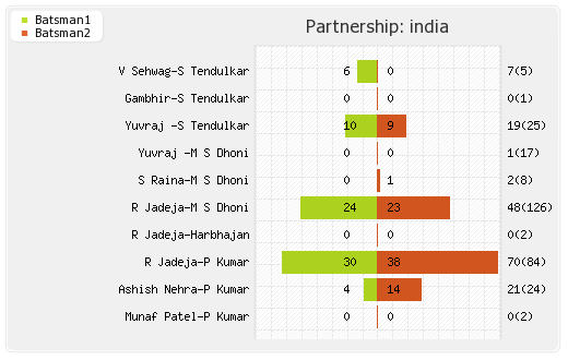Australia vs India 6th ODI Partnerships Graph