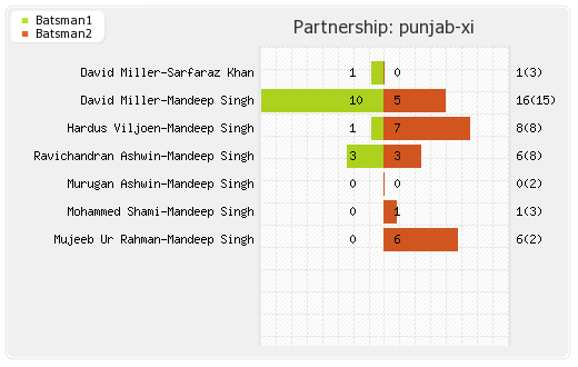 Punjab XI vs Delhi XI 13th Match Partnerships Graph