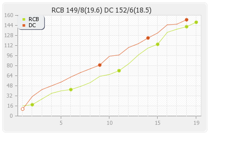 Bangalore XI vs Delhi XI 20th Match Runs Progression Graph