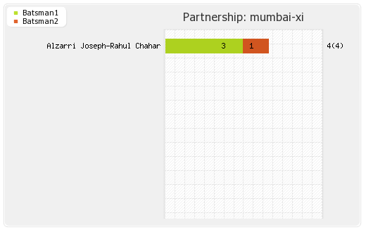 Mumbai XI vs Punjab XI 24th Match Partnerships Graph