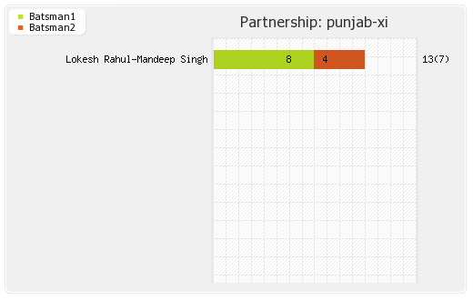 Mumbai XI vs Punjab XI 24th Match Partnerships Graph