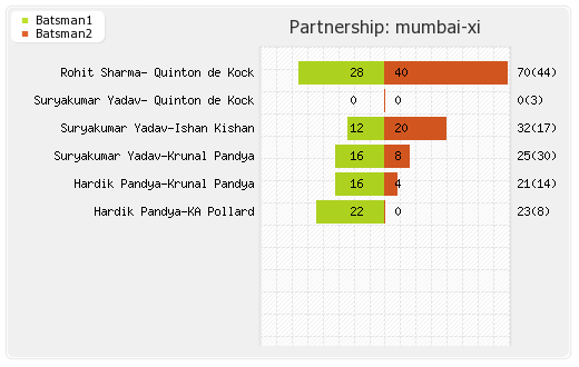 Mumbai XI vs Bangalore XI 31st Match Partnerships Graph