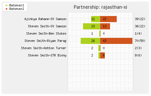 Rajasthan XI vs Mumbai XI 36th Match Partnerships Graph