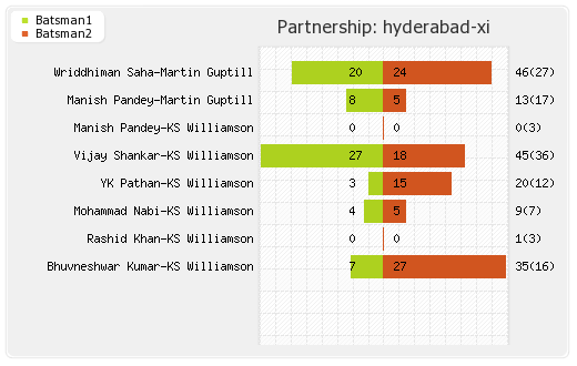 Bangalore XI vs Hyderabad XI 54th Match Partnerships Graph