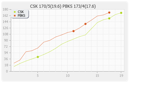 Chennai XI vs Punjab XI 55th Match Runs Progression Graph